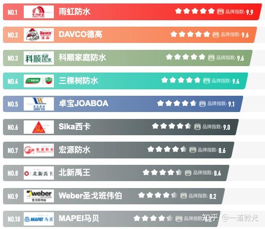 回南天怕墙壁天花板受潮？选对防水涂料品牌和挑选方法很重要