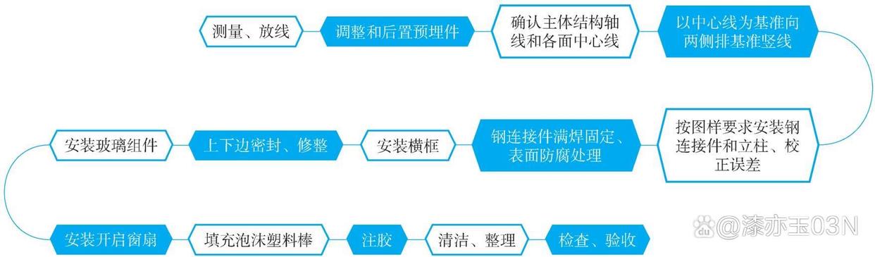 地面铺装规定及玻璃幕墙结构形式、施工工序等相关介绍
