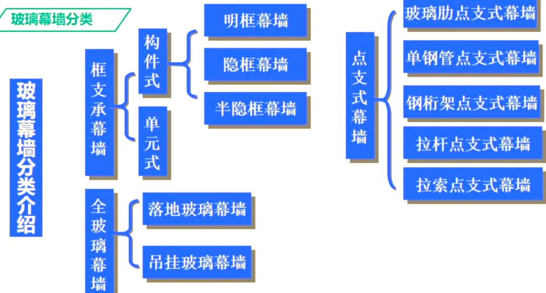 幕墙工程全解析：施工工艺及受力分类，预埋件安装要点