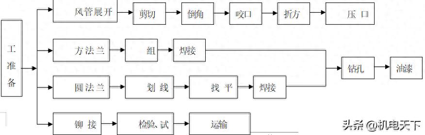 机电安装（水电暖通）：送风、空调风及防排烟系统铁皮风管安装要点