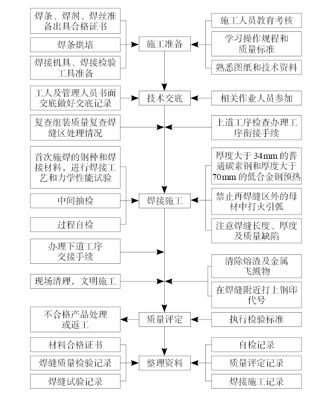 上海产业园钢结构安装，钢柱分段吊装施工流程详解