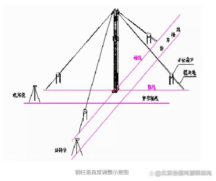 钢柱安装步骤全解析，从基础放线到最终固定一步到位