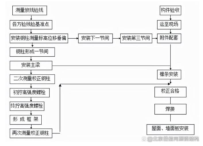 钢柱安装步骤全解析，从基础放线到最终固定一步到位