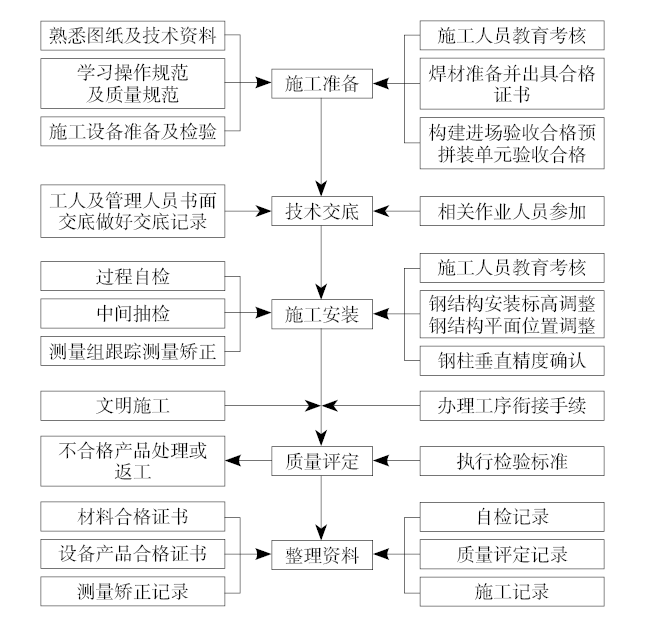 上海产业园钢结构安装，钢柱分段吊装施工流程详解