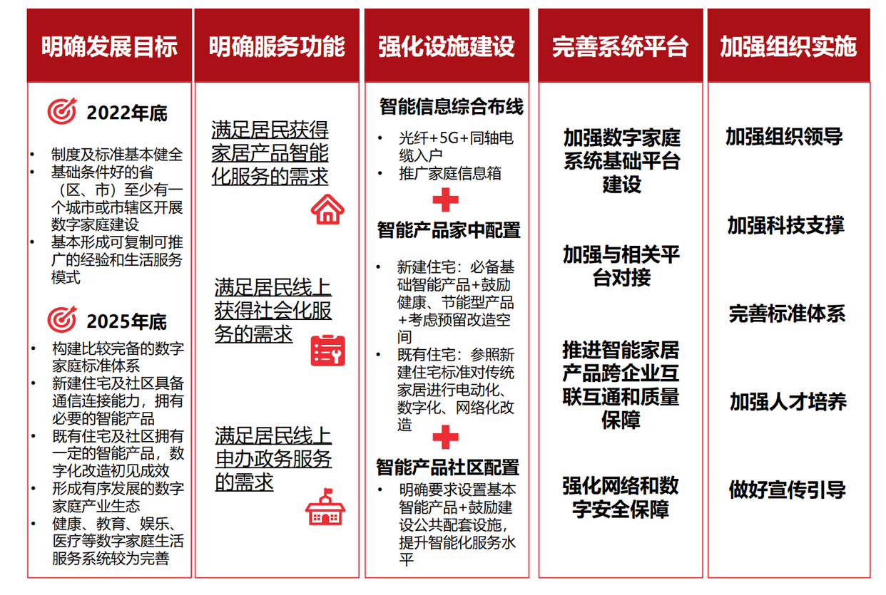 住建部等 16 部门印发意见，加速数字家庭发展并明确目标