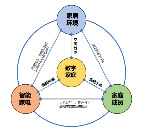 数字家庭发展分三阶段，面临生态壁垒，技术进步促互联互通