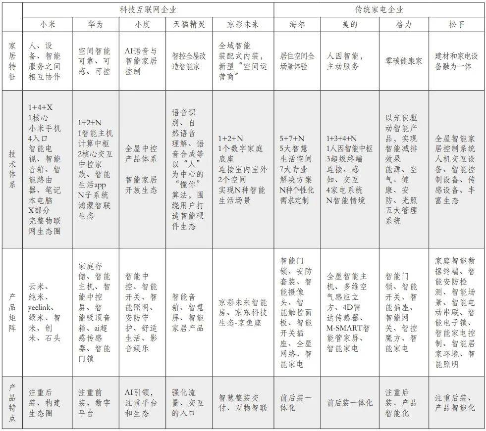 数字家庭发展分三阶段，面临生态壁垒，技术进步促互联互通