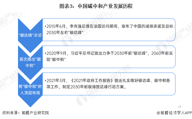 展望2024:2024年中国碳中和产业市场现状、竞争格局及发展趋势分析,未来相关投资总额或在140万亿元左右