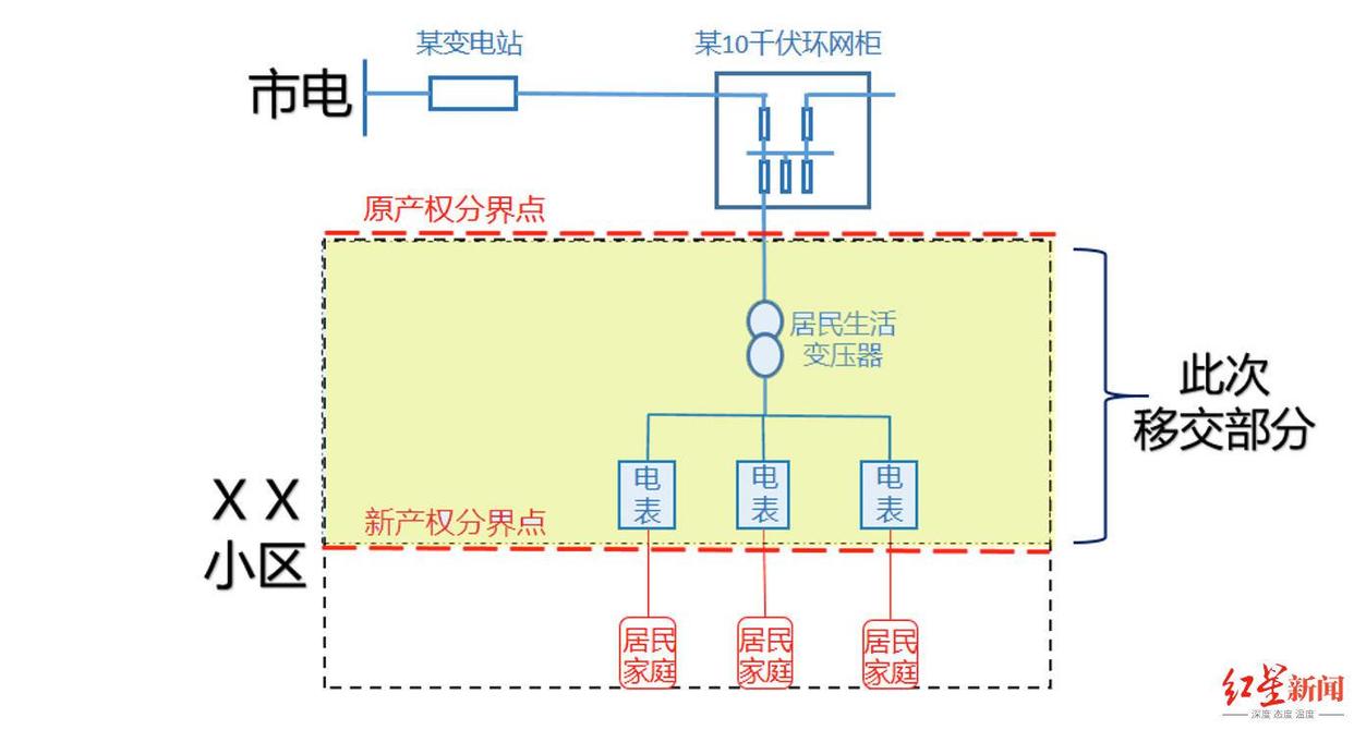 成都市居民小区供配电设施移交启动,权威解答居民关心问题