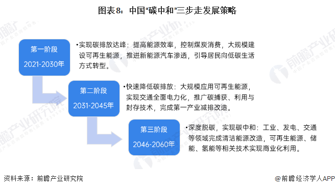 展望2024:2024年中国碳中和产业市场现状、竞争格局及发展趋势分析,未来相关投资总额或在140万亿元左右