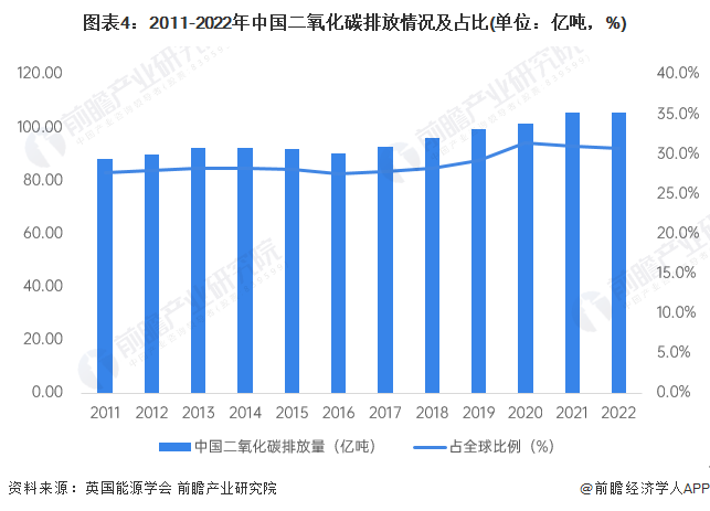 展望2024:2024年中国碳中和产业市场现状、竞争格局及发展趋势分析,未来相关投资总额或在140万亿元左右