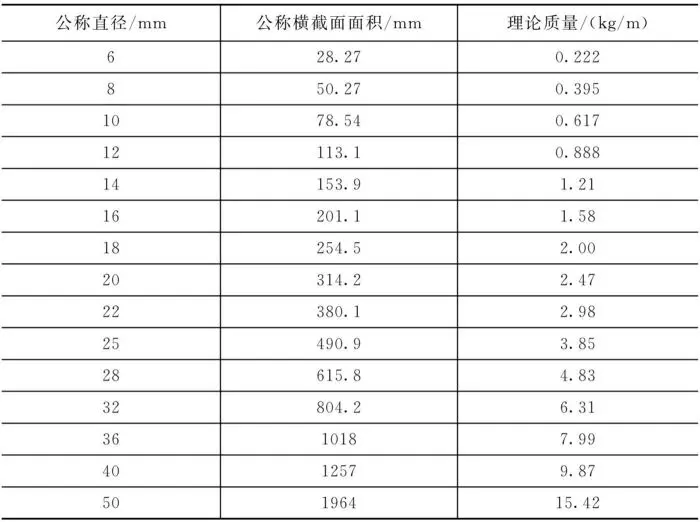 热轧光圆钢筋的规格、尺寸、质量、成分及力学性能介绍
