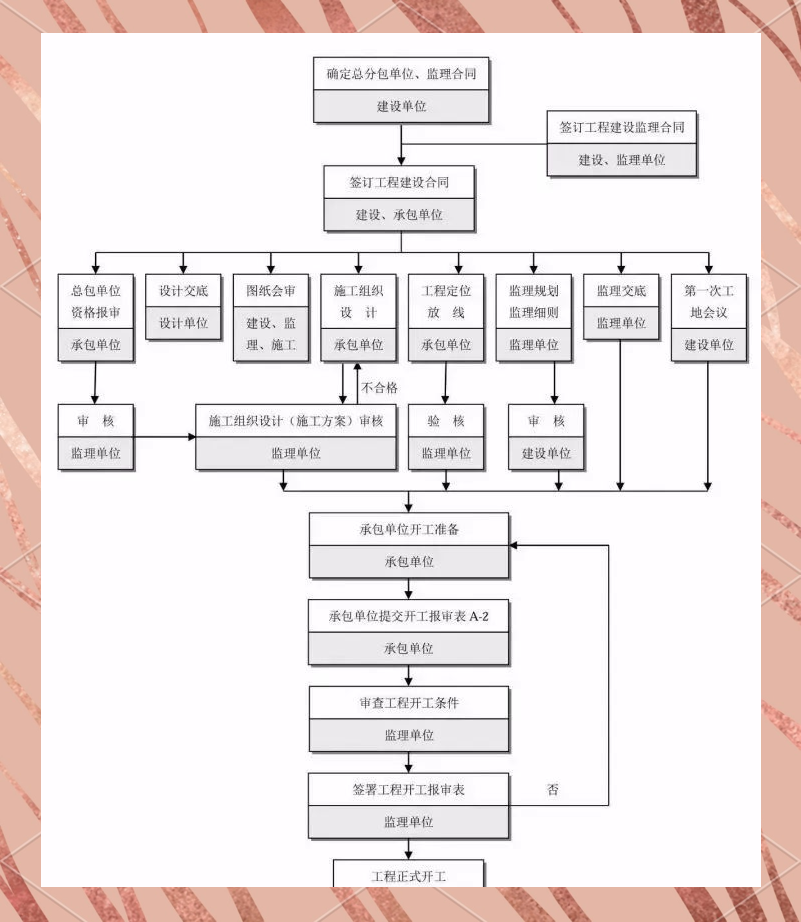 工程项目前期工作流程全解析：投资决策、设计及准备阶段要点