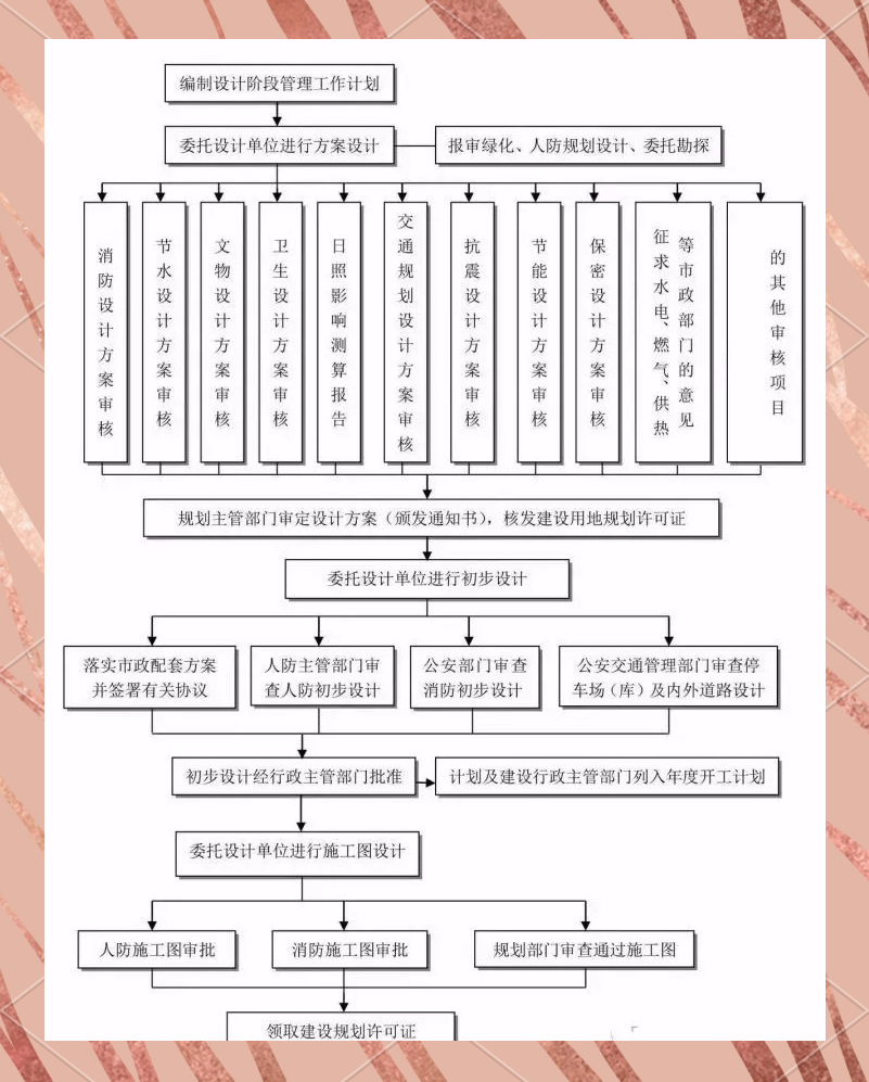 工程项目前期工作流程全解析：投资决策、设计及准备阶段要点