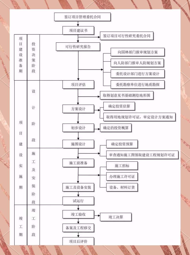 工程项目前期工作流程全解析：投资决策、设计及准备阶段要点