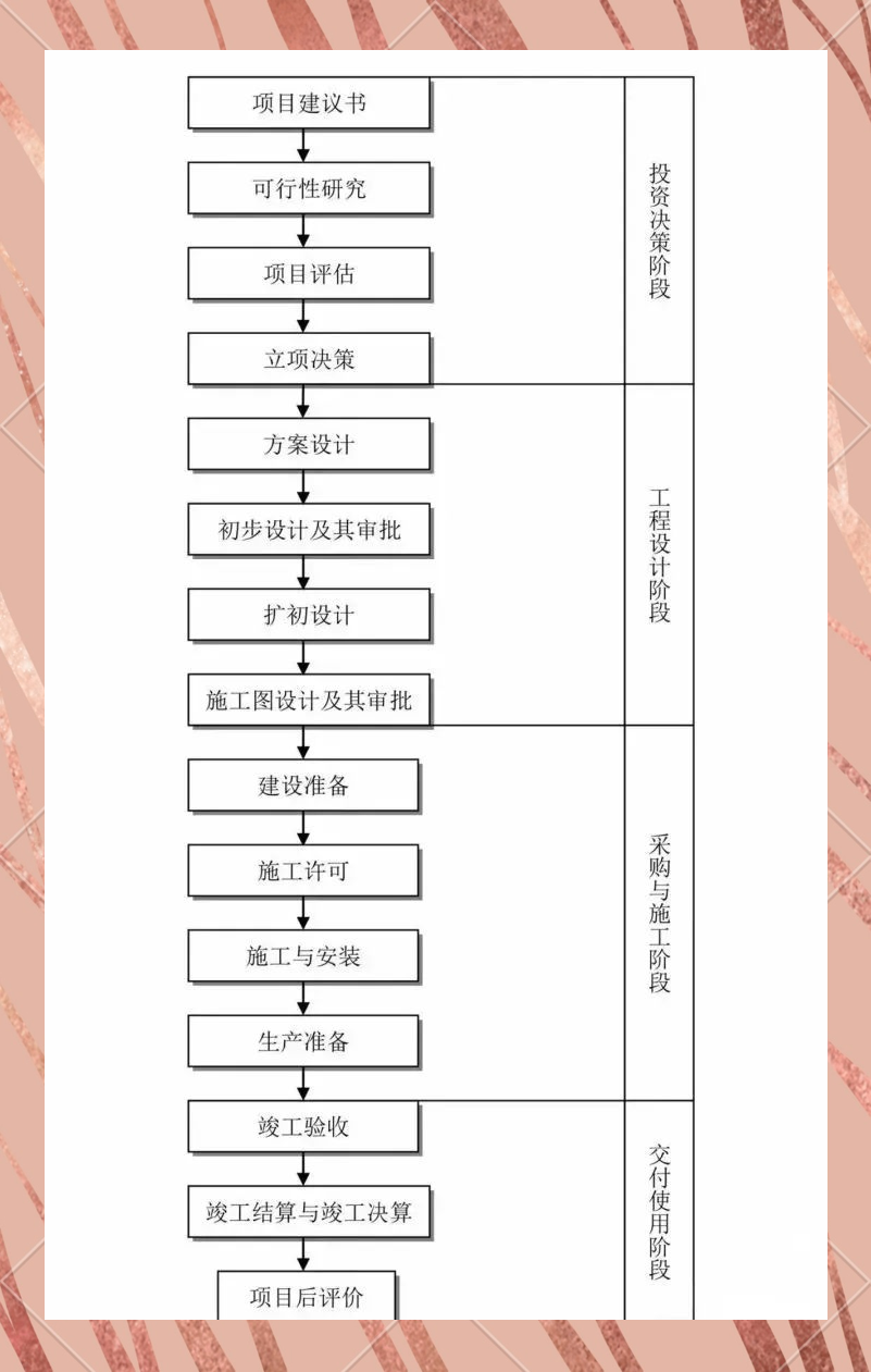 工程项目前期工作流程全解析：投资决策、设计及准备阶段要点