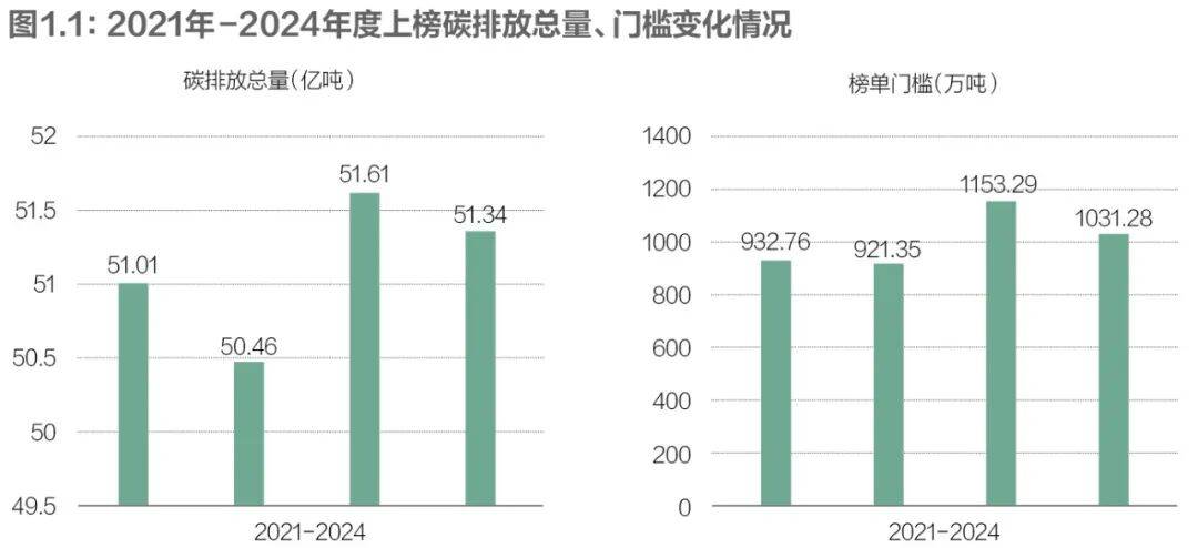 2025 中国上市公司碳排放排行榜发布，多维度榜单呈现企业碳情