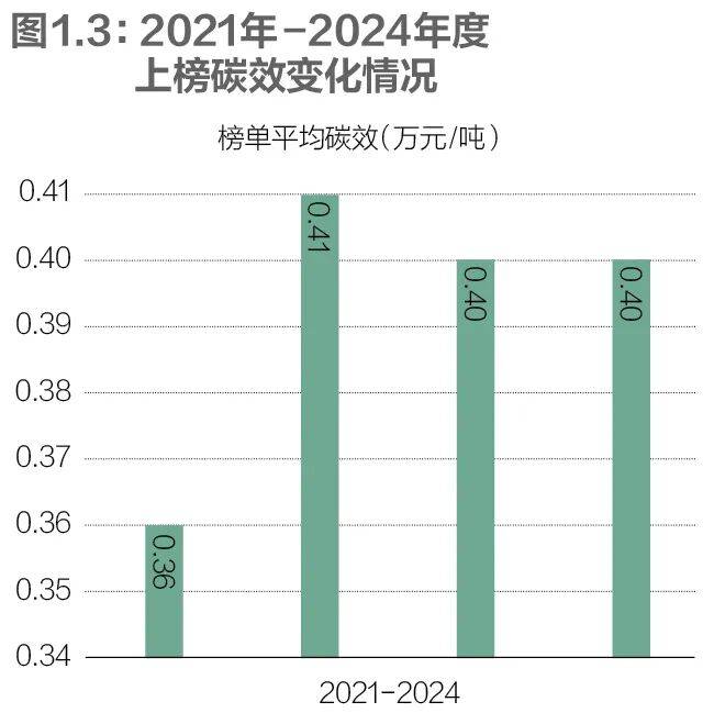 2025 中国上市公司碳排放排行榜发布，多维度榜单呈现企业碳情