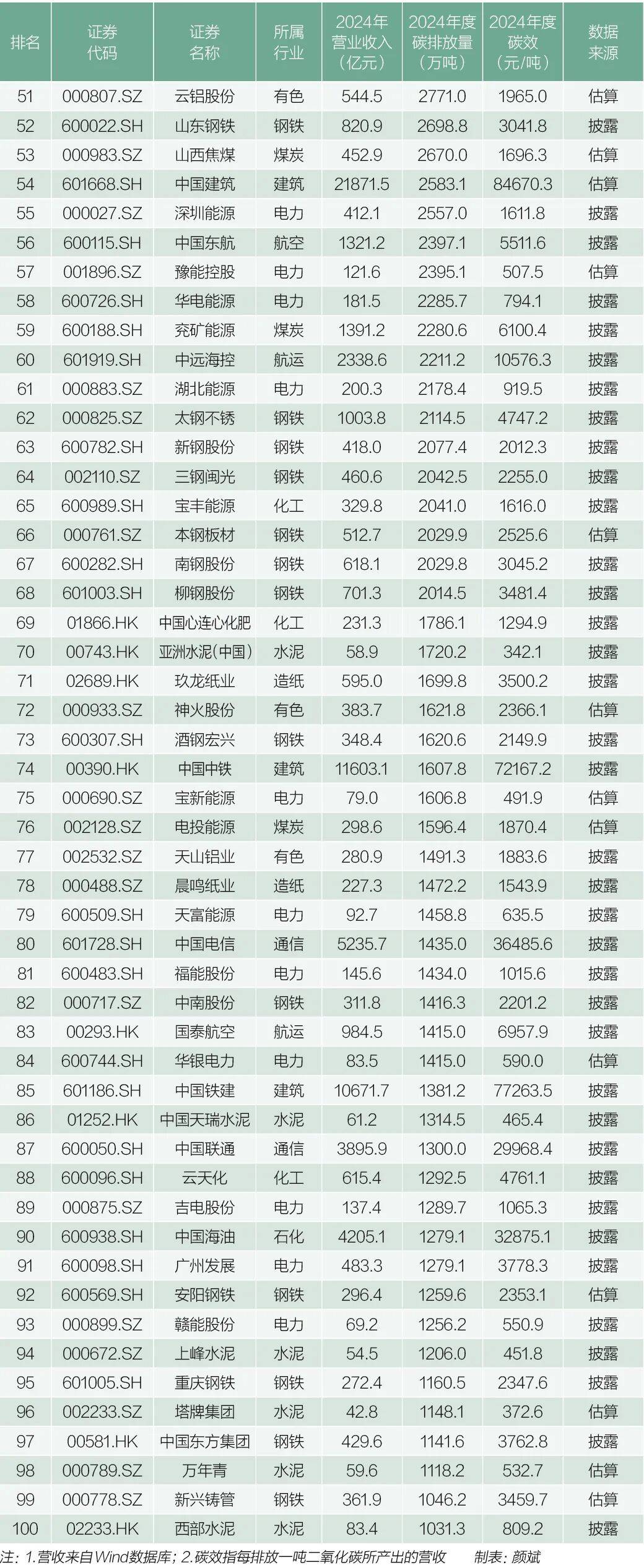 2025 中国上市公司碳排放排行榜发布，多维度榜单呈现企业碳情