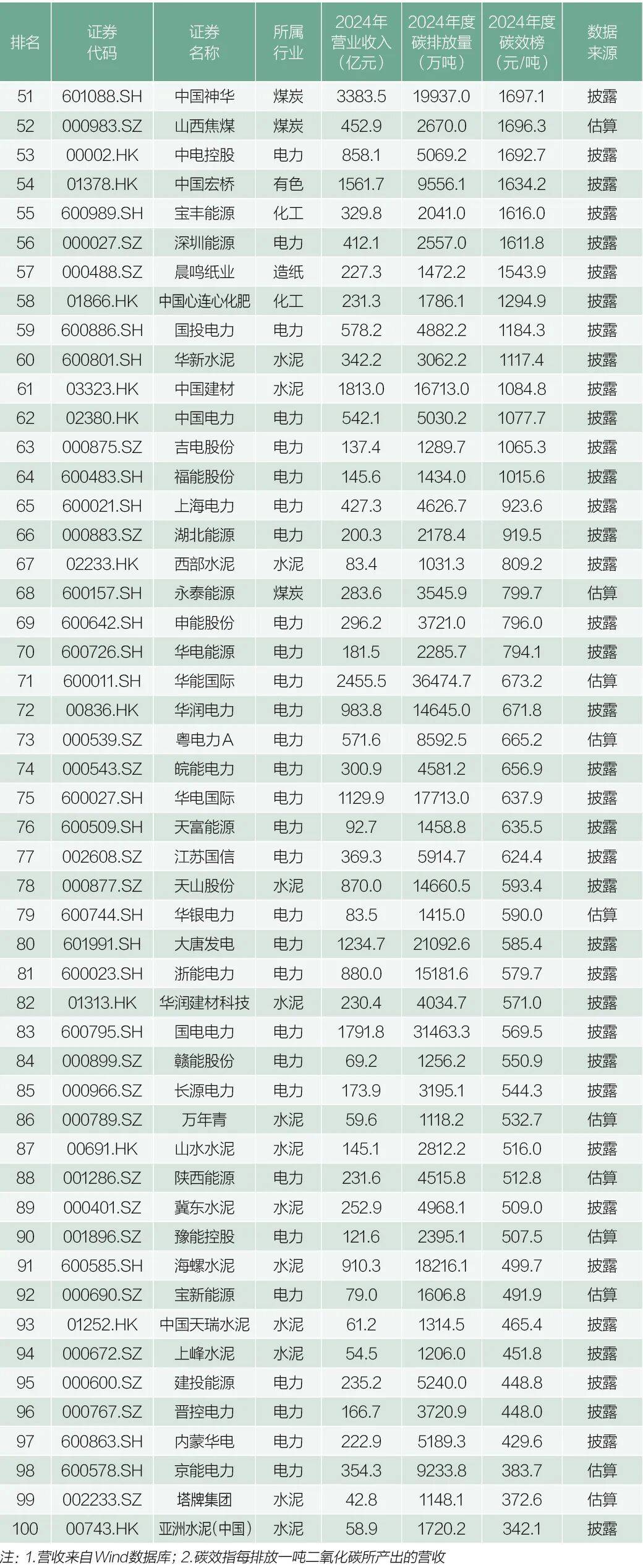 2025 中国上市公司碳排放排行榜发布，多维度榜单呈现企业碳情