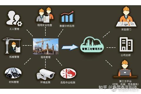 十三个部门推动智能建造,啥是智慧工地?快来了解