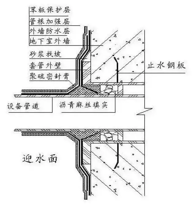 防水工程施工要点:底板、外墙、散水及施工缝防水做法
