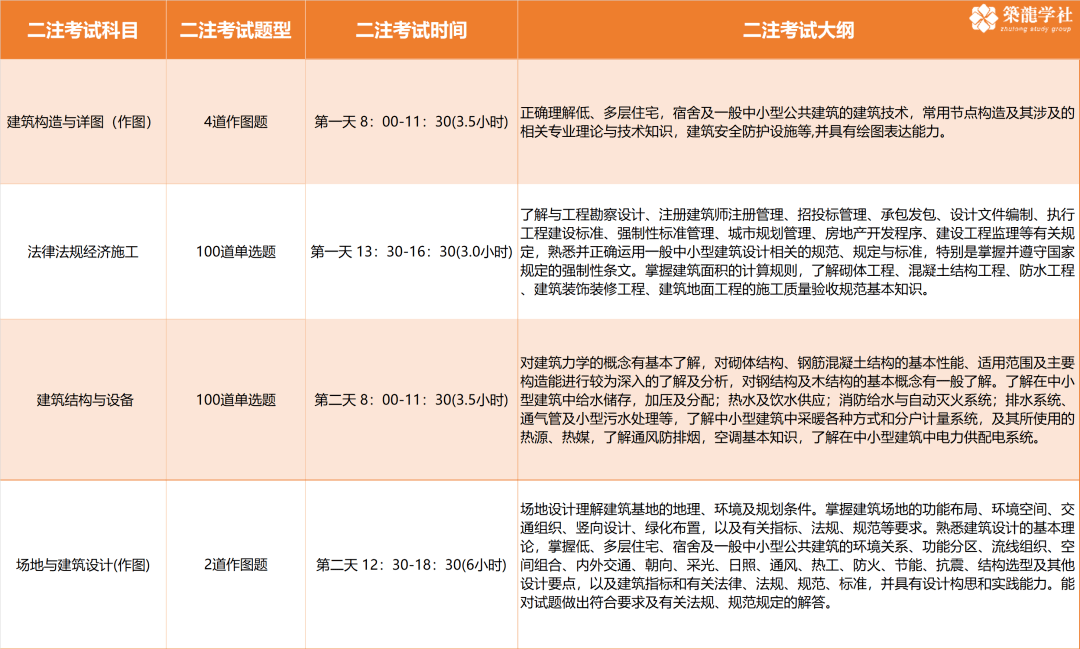 2022注册建筑师考试时间确定！报名预计即将开始，速看