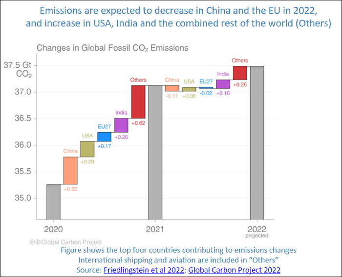 2022年全球碳排放量预计增加，中国采取措施应对