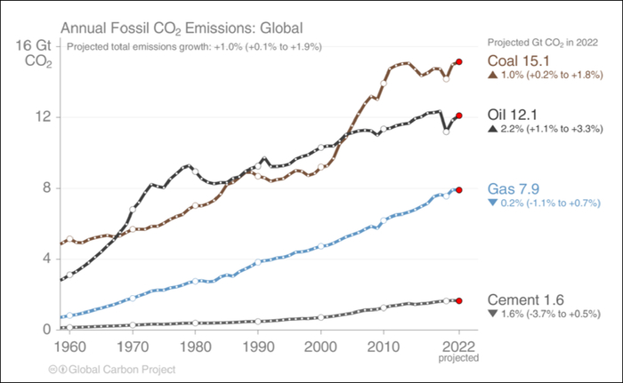 2022年全球碳排放量预计增加，中国采取措施应对