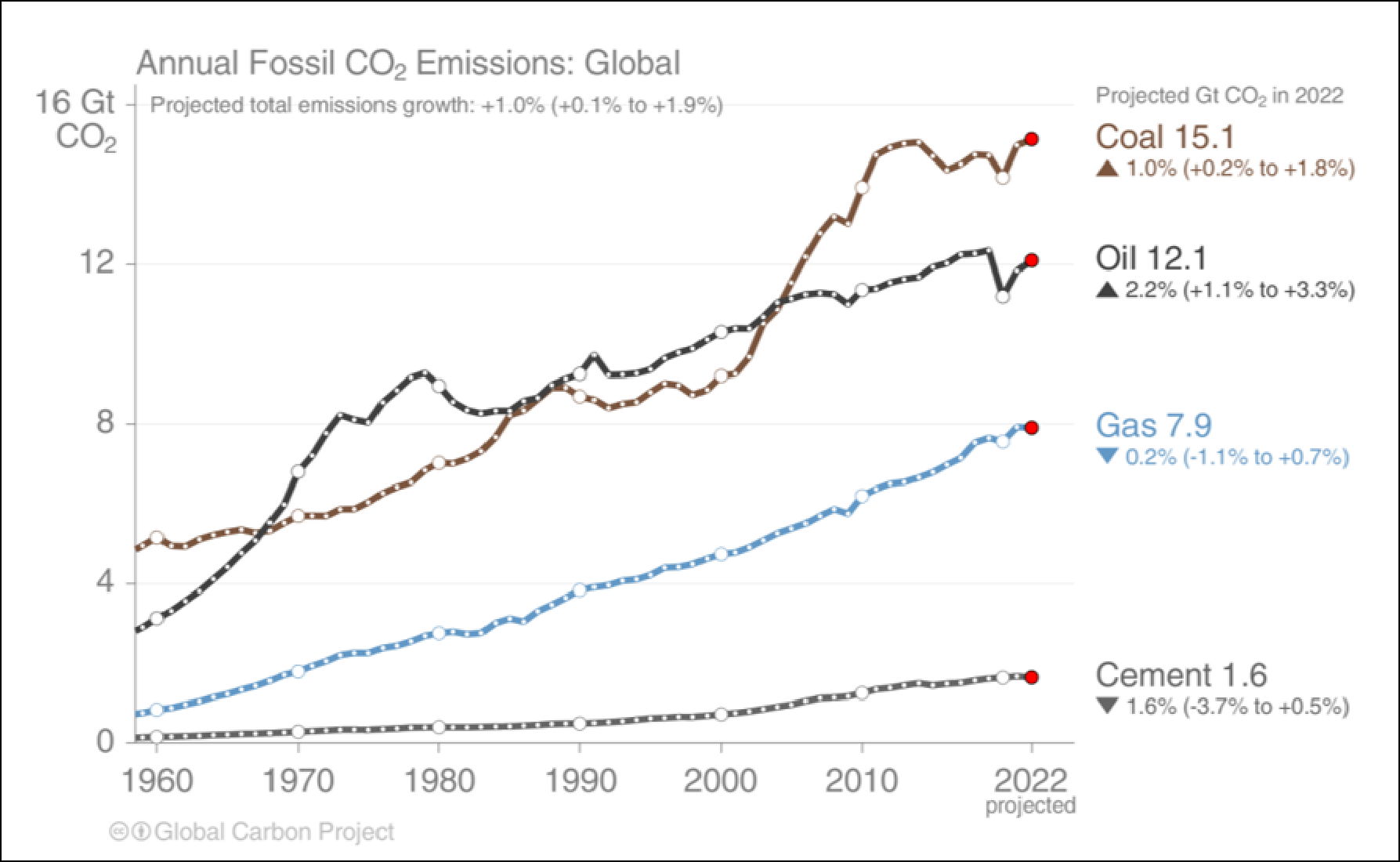 2022年全球碳排放量预计增加1%,中印美增排情况各异