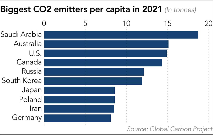 2022年全球碳排放量预计增加，中国采取措施应对