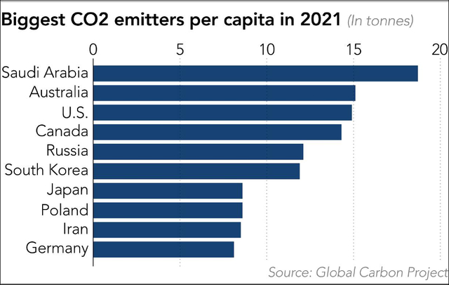 2022年全球碳排放量预计增加1%，中国下降0.9%