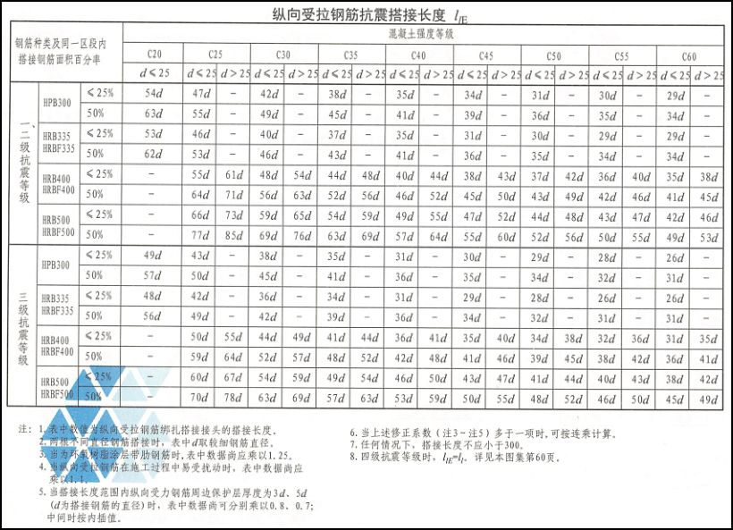 钢筋绑扎搭接长度计算方法及规范对比，附又土又木APP使用指南