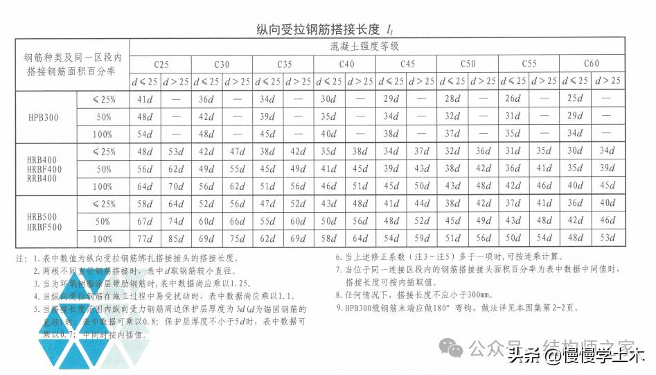 钢筋连接方式有哪些？绑扎搭接适用条件及设计要求全知道