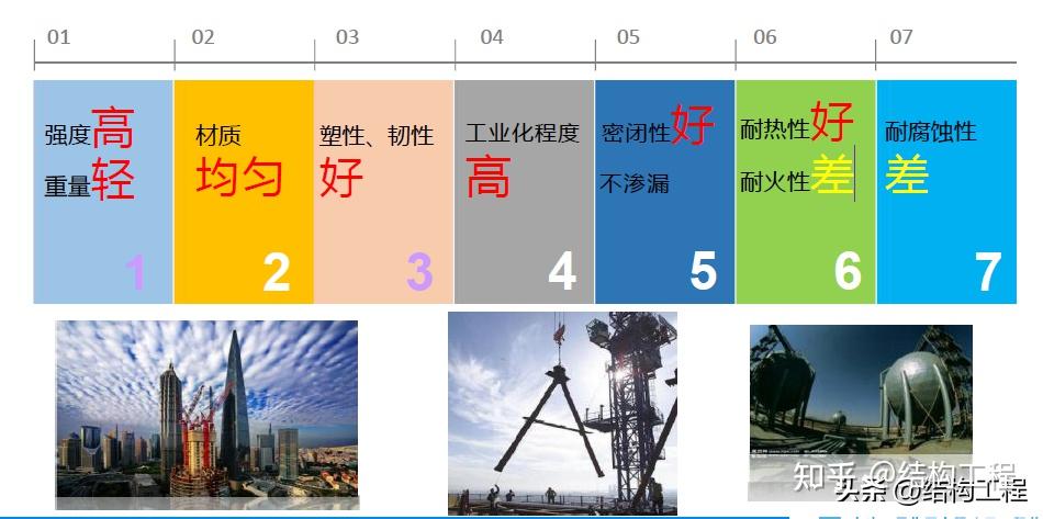 钢结构的应用领域、分类、常用钢材及特殊用钢介绍