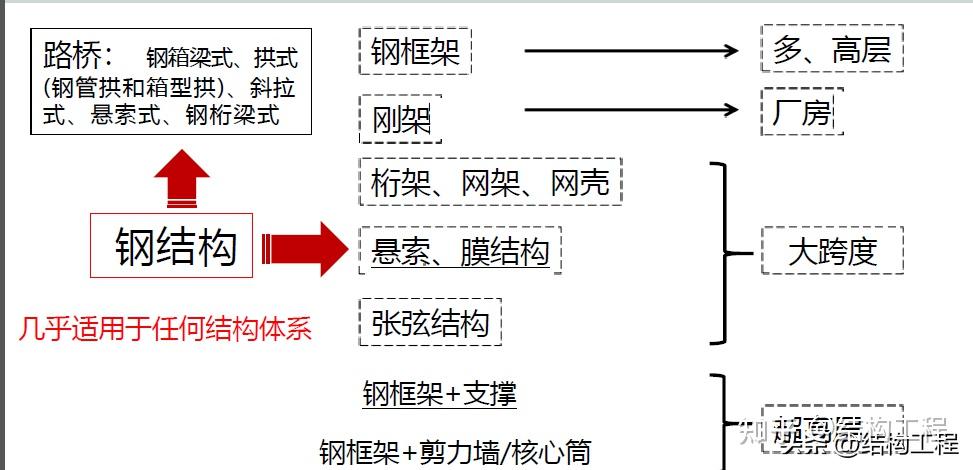 钢结构的应用领域、分类、常用钢材及特殊用钢介绍