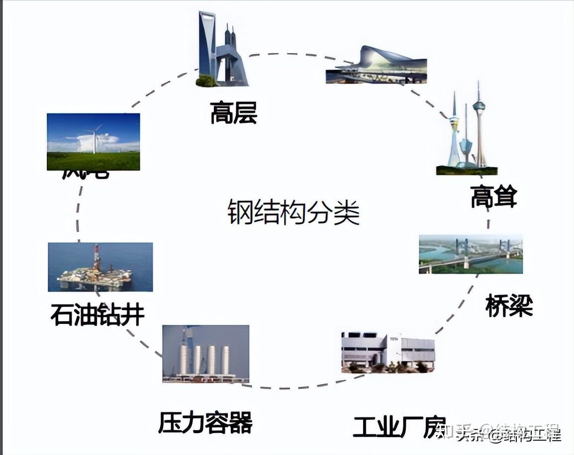 钢结构的应用领域、分类、常用钢材及特殊用钢介绍