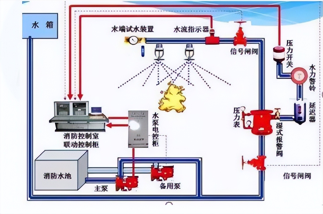 灭火系统类别及功能介绍，含消火栓、自动喷水等消防工程施工要点