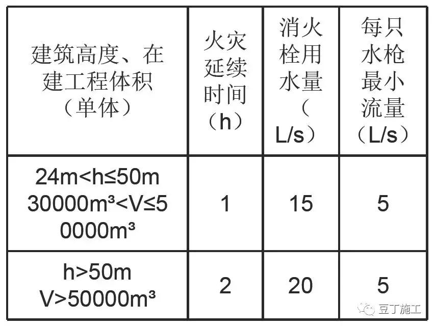 消防工程施工：施工现场消防安全技术规范及建筑构件要求