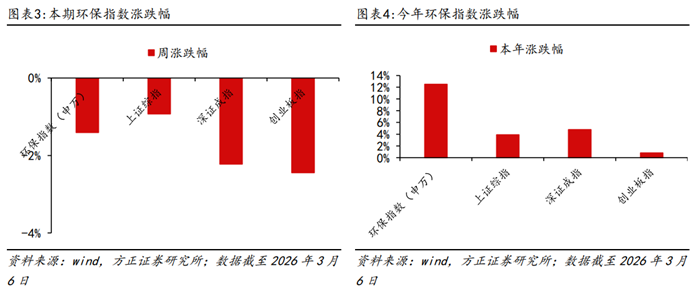 生态环境部支持民企绿色低碳发展，2026 年碳达峰相关部署有新动向