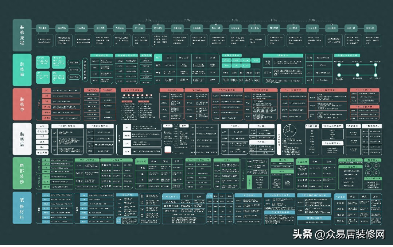 装修全流程图免费领！水电瓦木施工要点及避坑指南