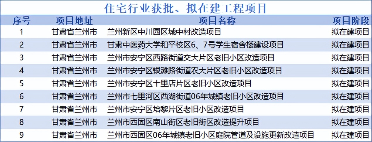 兰州石油交通住宅50个项目获批！在建工程带来城市新变化