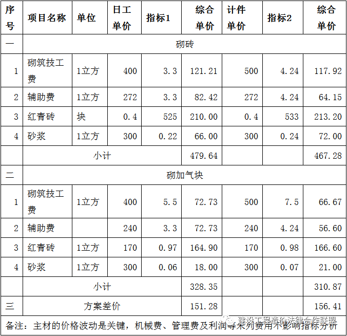 砌体工程填充墙底部做法引争议，规范与计量困扰待解