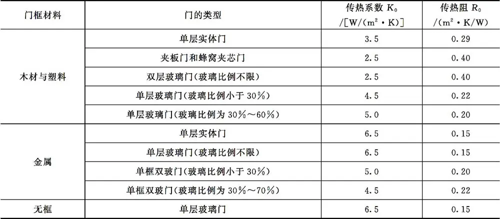 建筑外门窗节能设计要点，关乎室内热环境与建筑节能水平