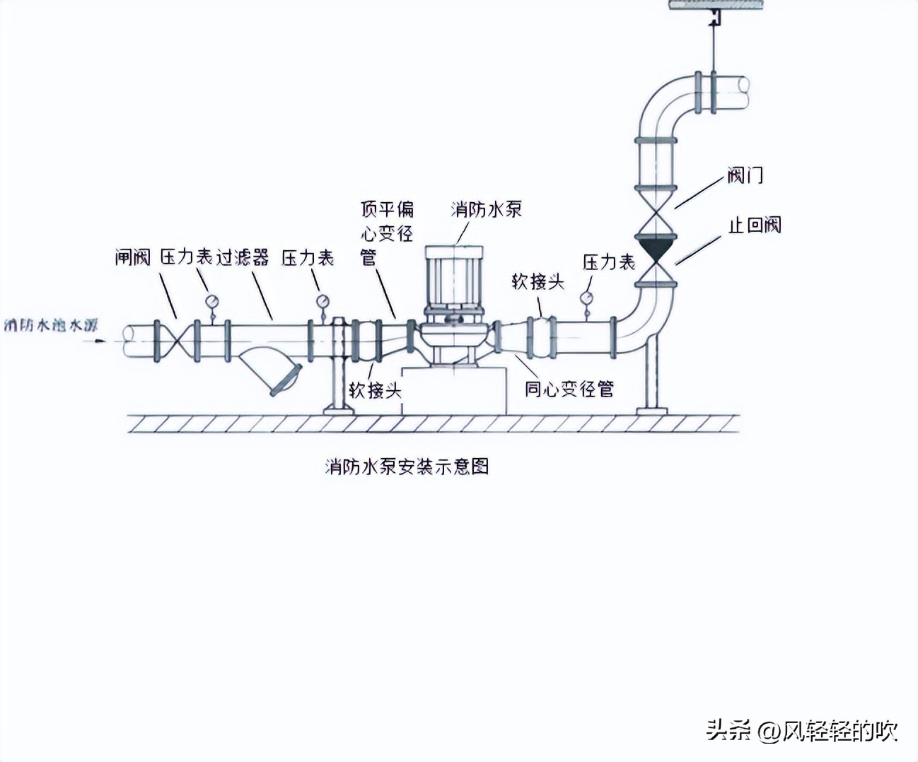 消防工程施工：系统分类与安装程序详解