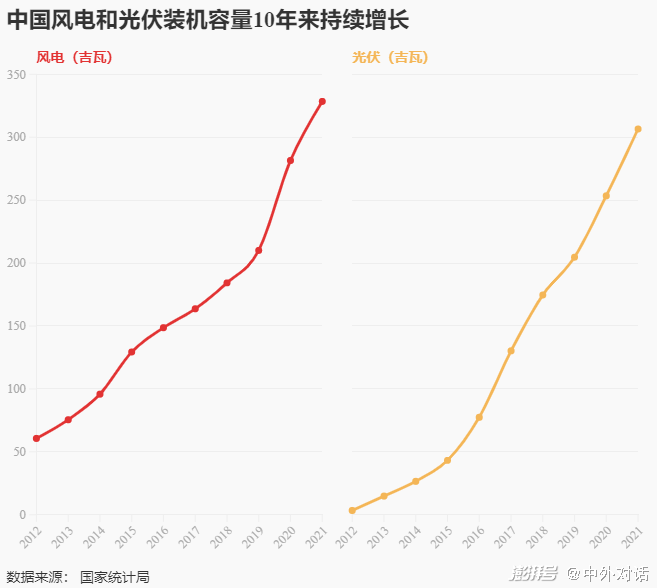 碳中和元年,中国风电光伏猛增,煤电仍纠结