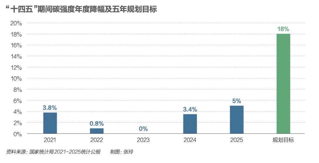 解读十五五降碳目标内涵与路径，含碳排放预测分析