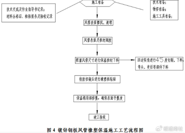 风管橡塑保温施工怎么做?四步安装工艺详解