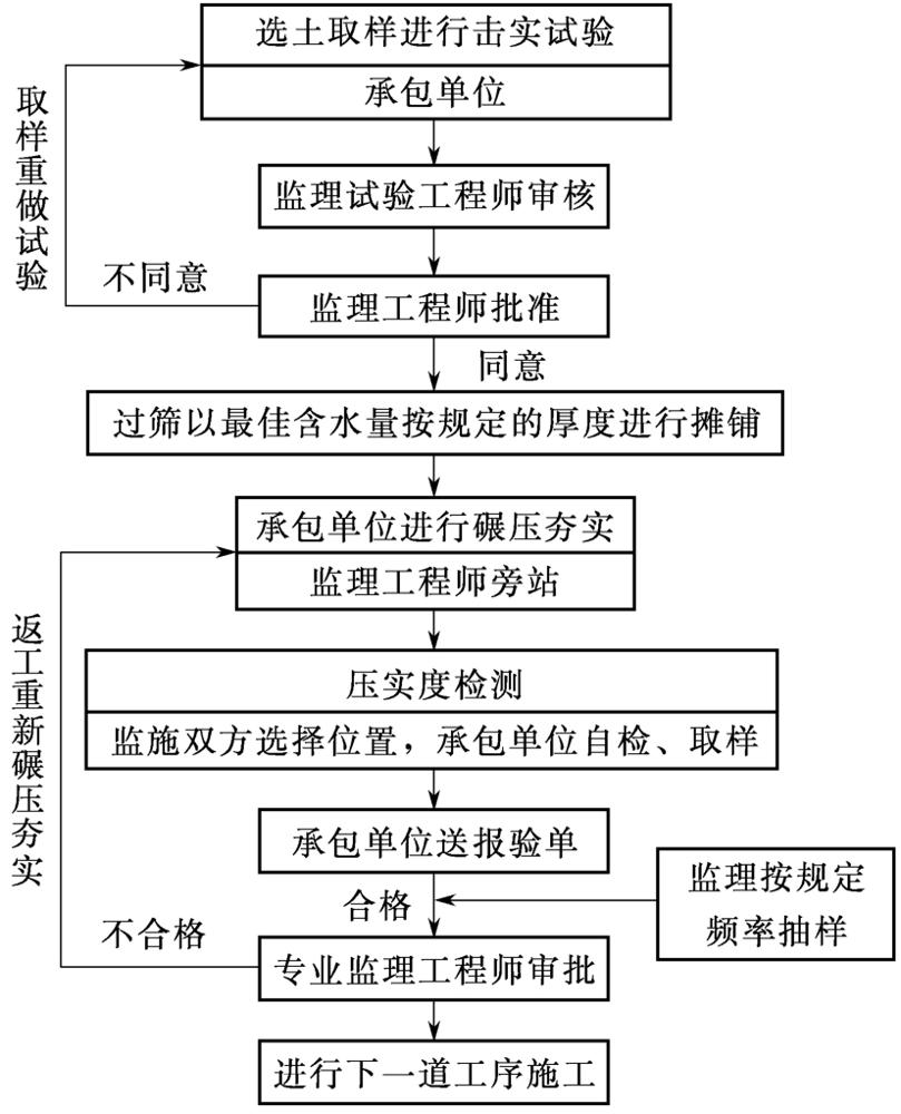 地基与基础工程土方开挖施工技术及深基坑开挖要求