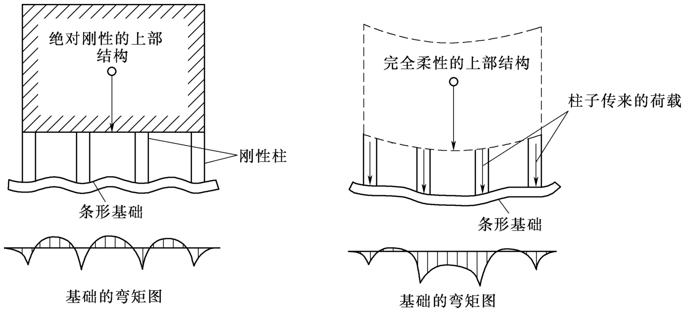 地基基础设计：打破常规，满足静力与变形协调条件的重要性